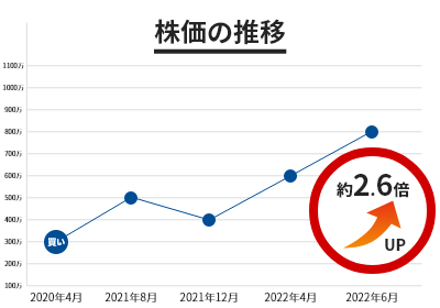 長期で圧倒的なリターンを目指す