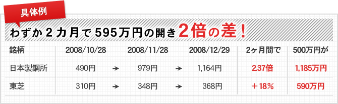 わずか２カ月で595万円の開き２倍の差！