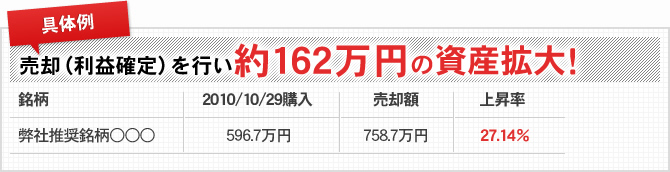 売却（利益確定サポート）を行い約162万円の資産拡大！