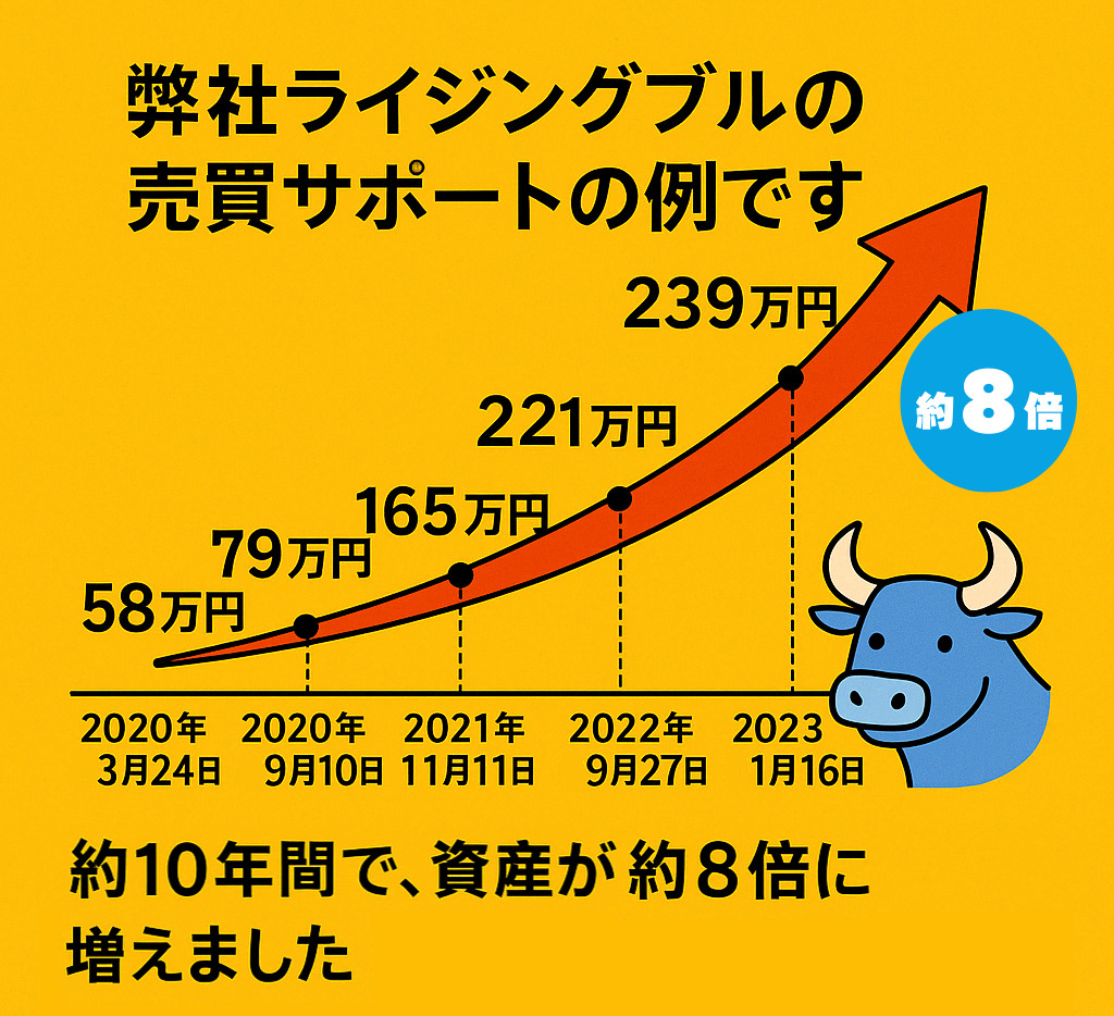 資産が8倍になった例