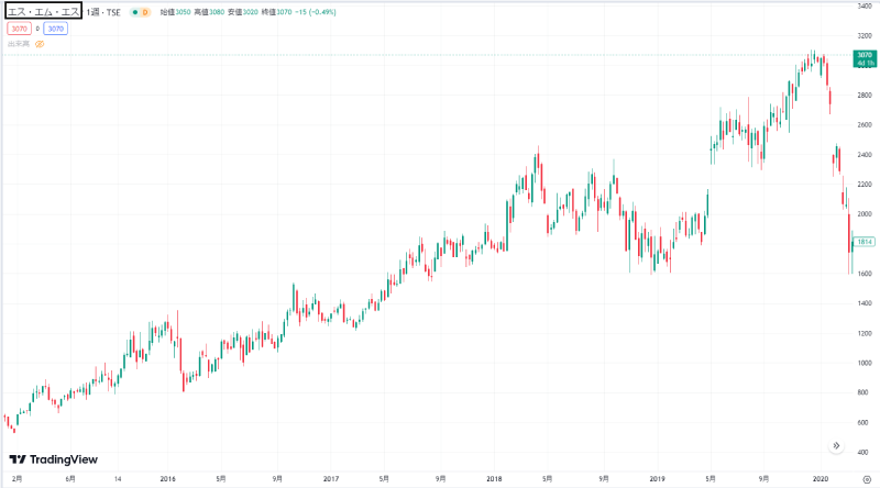 株）SMSの株価チャート