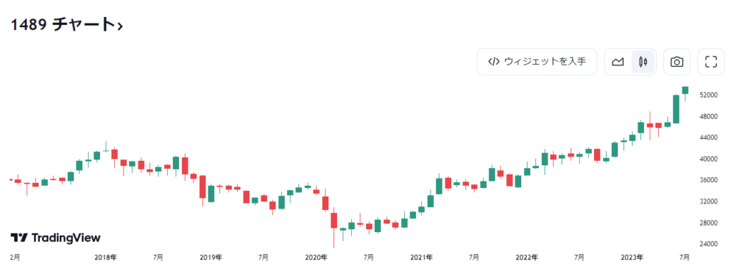 ＮＥＸＴ ＦＵＮＤＳ 日経平均高配当株５０指数連動型上場投信 (1489)　のチャート