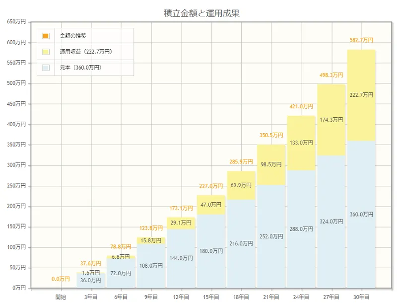 30歳から30年間、1万円ずつ積み立てて3%で運用すると、約699万円シミュレーション図