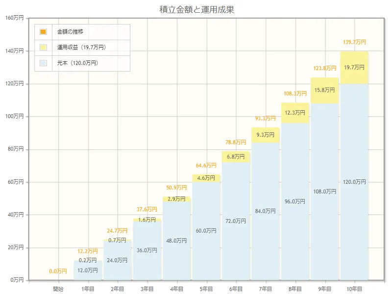 50歳から10年間1万円ずつ積み立てて同じ3%での運用をすると、全体で140万円になるシミュレーション