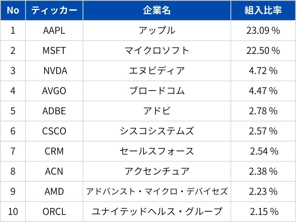 【TECL】今話題のレバレッジ型ETF「Direxionデイリー・テクノロジー株ブル3倍ETF」とは何か？