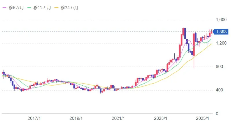 高島I(8007)のチャート