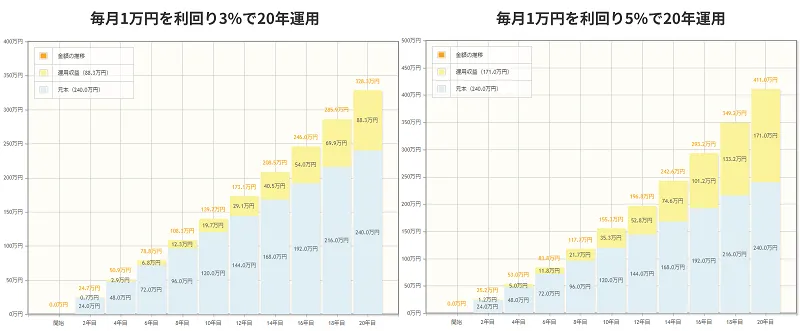 つみたてNISA複利シミュレーション