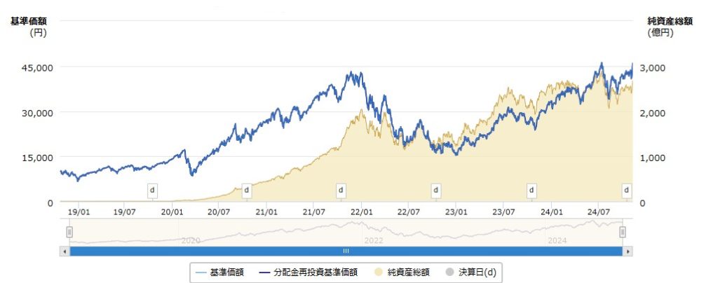 大和－ｉＦｒｅｅレバレッジ　ＮＡＳＤＡＱ１００のチャート