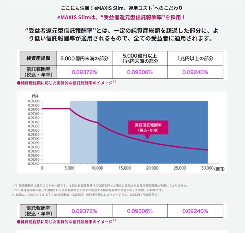 emaxis slim s&p500は受益者還元方信託報酬率を採用している。