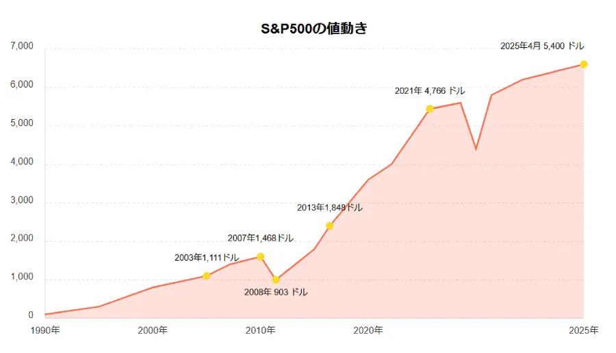S6P500 の開設以来のチャート
