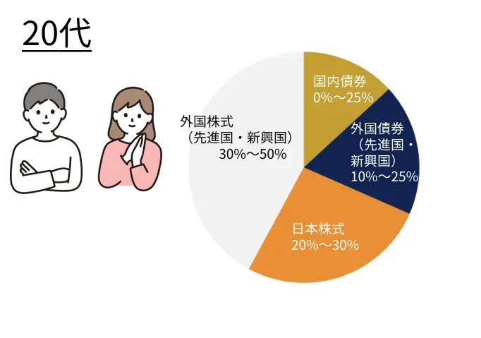 20代におすすめのidecoポートフォリオ