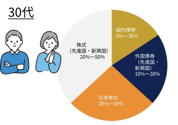 30代におすすめのidecoポートフォリオ