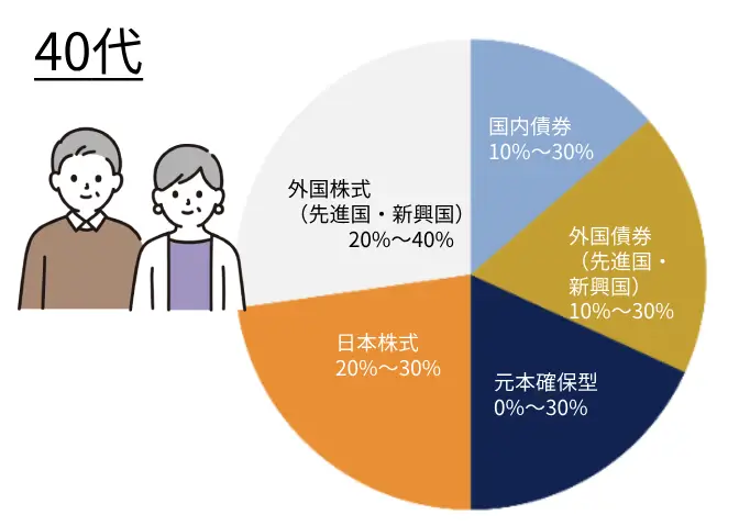 idecodで40代におすすめのポートフォリオ