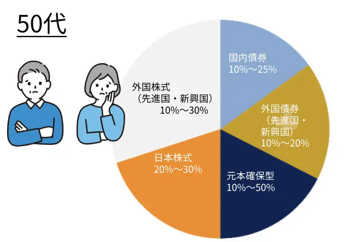 idecodで50代におすすめのポートフォリオ