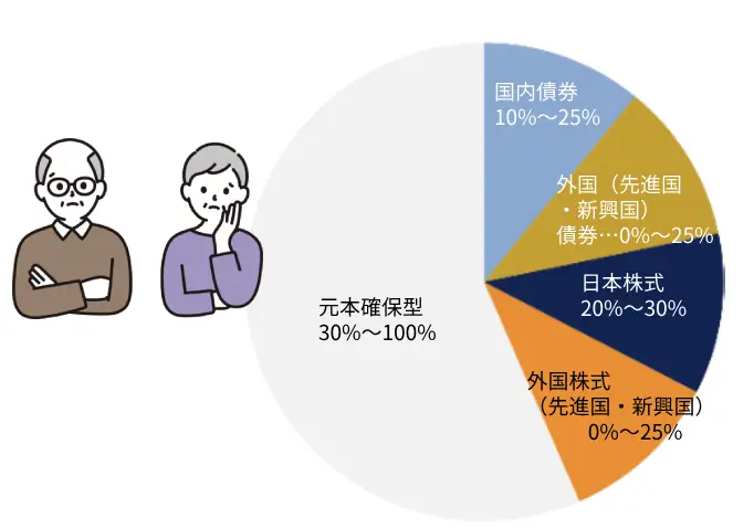 idecodで60代におすすめのポートフォリオ