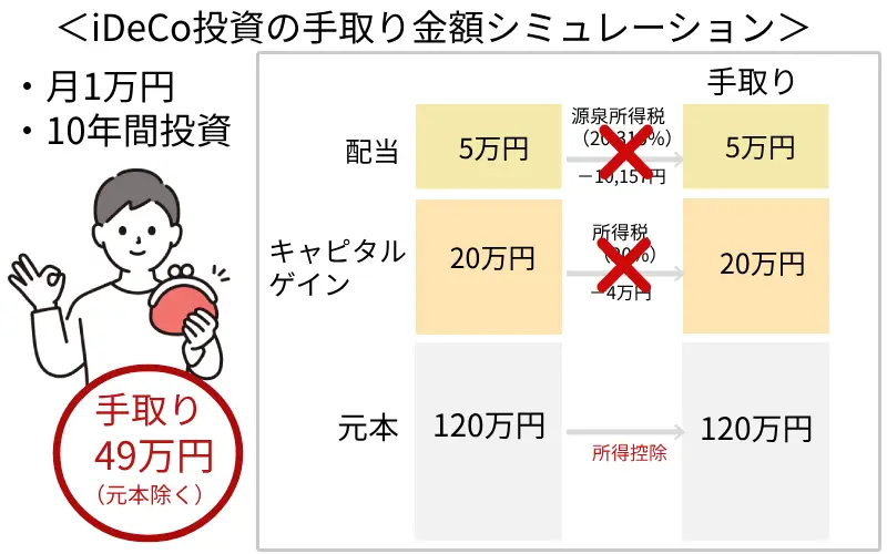 idecoの株式投資の手取り金額シミュレーション