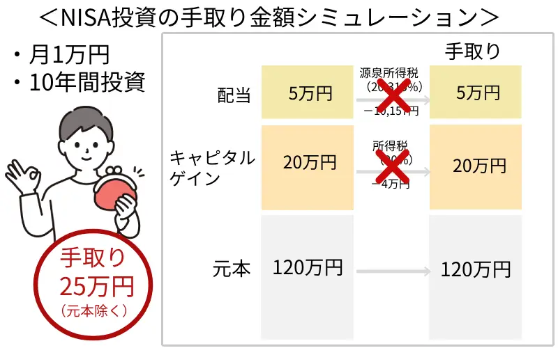 NISAの株式投資の手取り金額シミュレーション