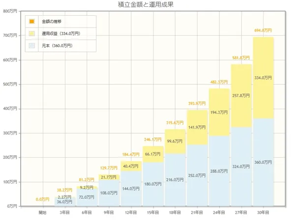 積立金額と運用成果