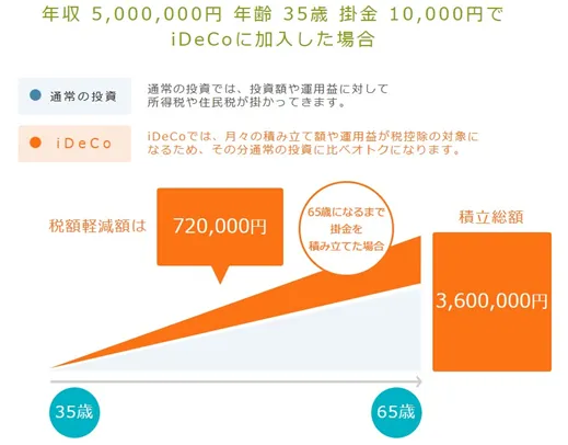 所得税・住民税の節税効果　30年間拠出