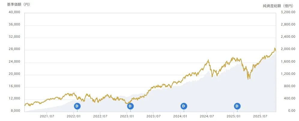 eMAXIS NASDAQ100インデックスチャート