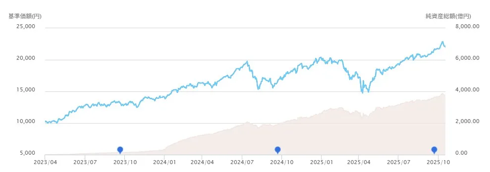ニッセイNASDAQ100インデックスファンド<購入・換金手数料なし>