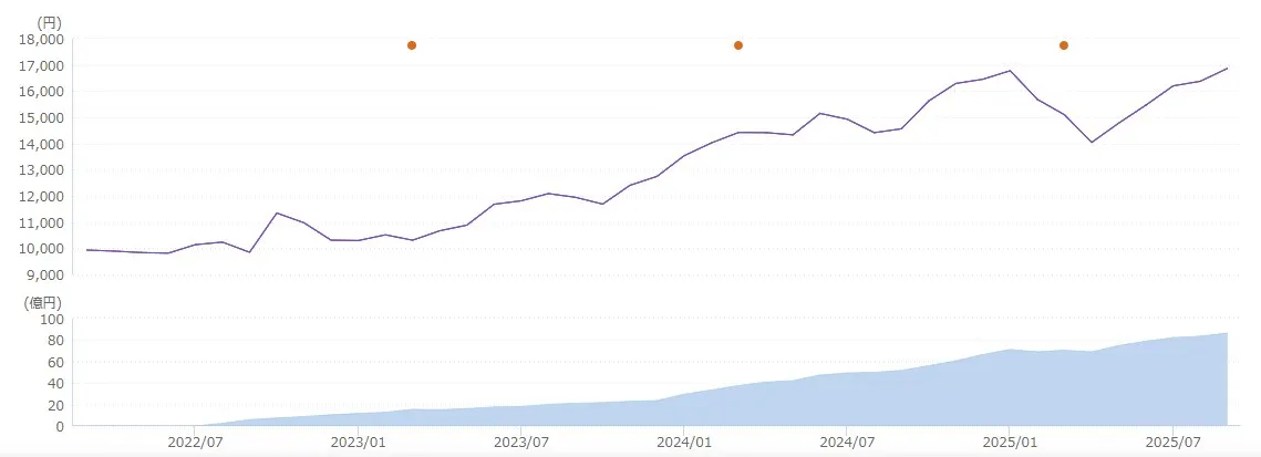 iFree NYダウ・インデックスチャート
