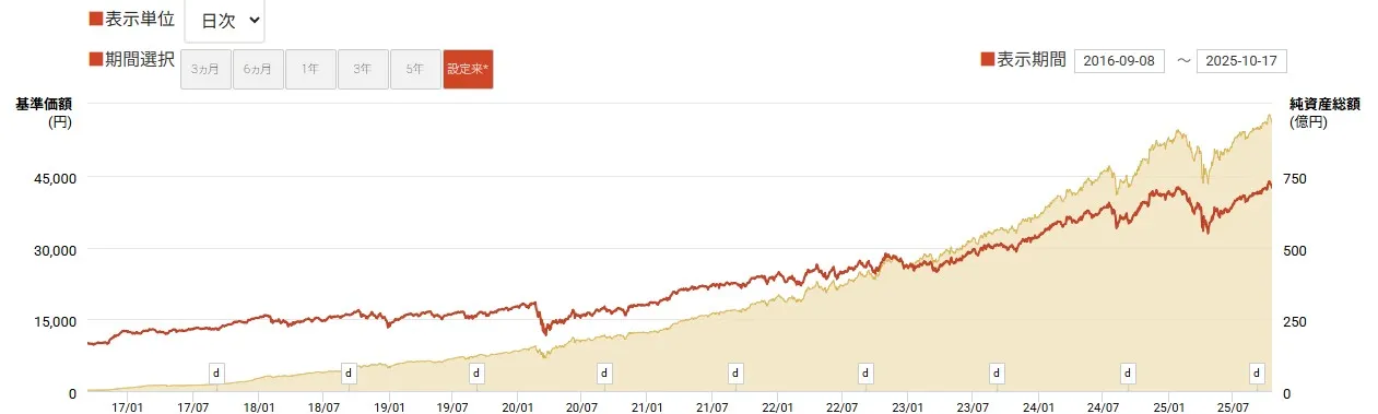 My SMT ダウ・ジョーンズ・インデックス(ノーロード)