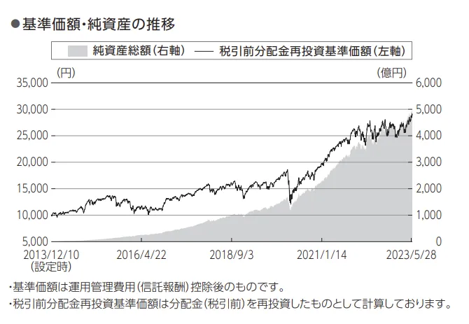 ニッセイ外国株式インデックスファンド基準価額・純資産の推移