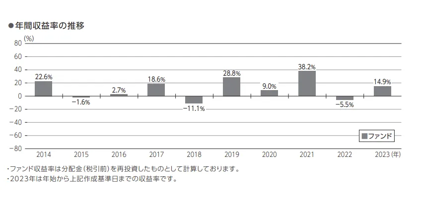 ニッセイ外国株式インデックスファンド2013年12月設定来の年間収益率推移
