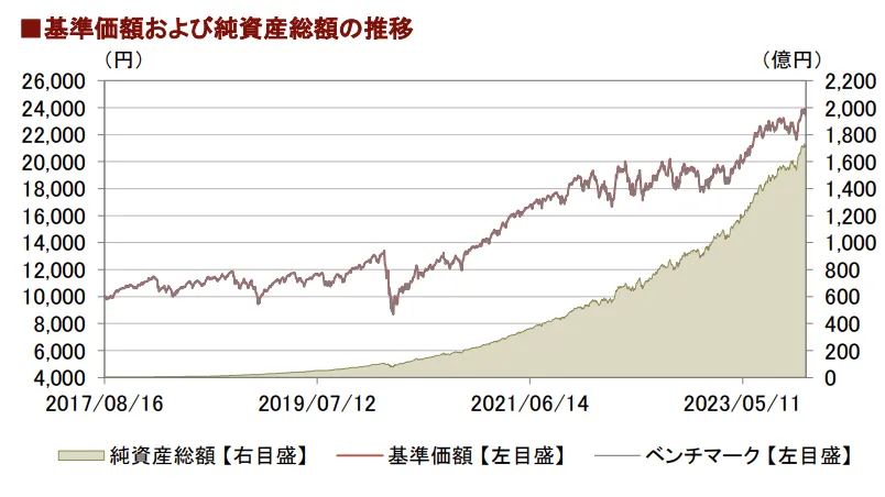 つみたて先進国株式為替ヘッジなし運用状況