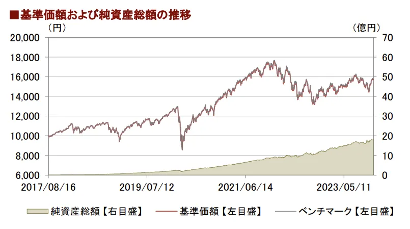 つみたて先進国株式為替ヘッジあり運用状況