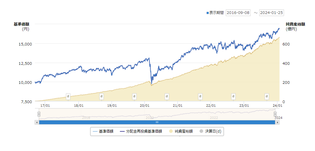 iFree8資産バランスの基準価額の推移とリターン率のグラフ