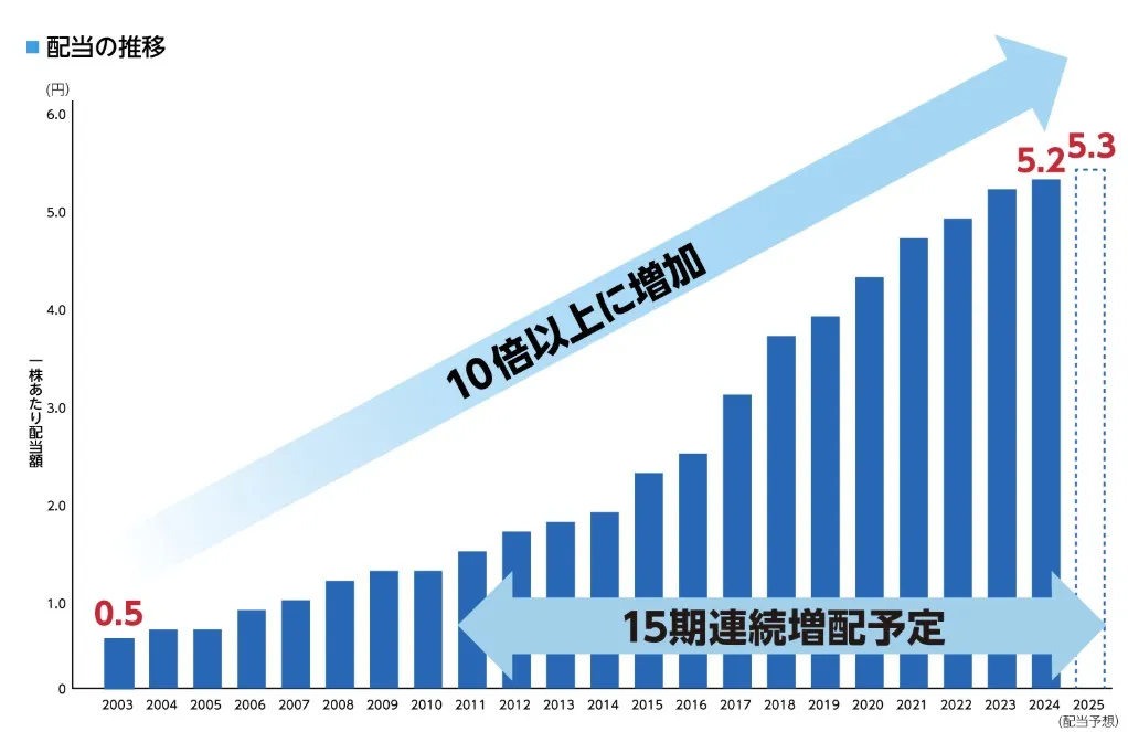 NTTの配当の推移のグラフ