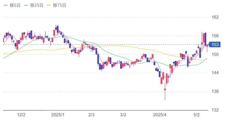 NTT株価推移