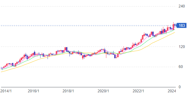 NTT株価推移