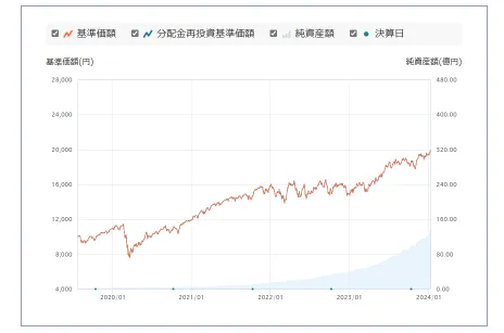 たわらノーロード全世界株式の基準価額の推移のグラフ