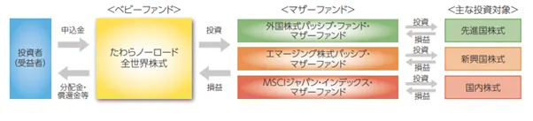 たわらノーロード全世界株式はファミリーファンド方式の説明