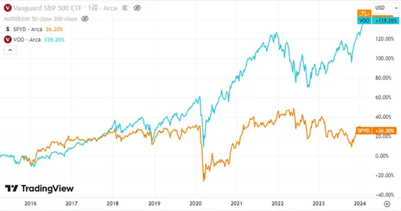 SPYDとVOOの比較チャート