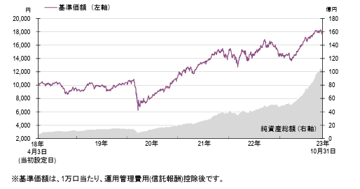 業種別構成比、組入上位10銘柄は主要対象資産であるインディアン・エクイティの状況