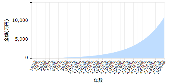 運用年数ごとの運用収益イメージ図