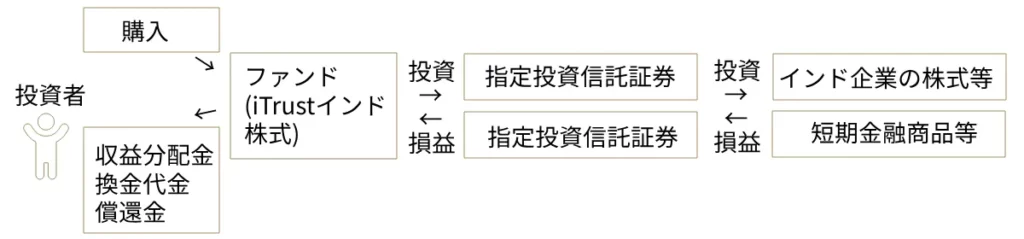 iTrustインド株式の投資のしくみ