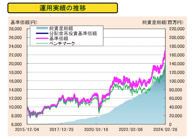 たわらノーロード日経225の運用実績の推移