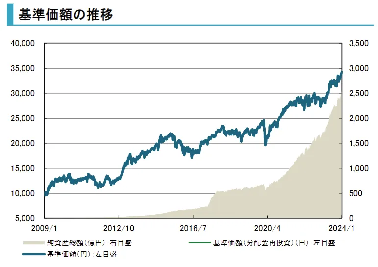 世界経済インデックスファンドの基準価額の推移と騰落率