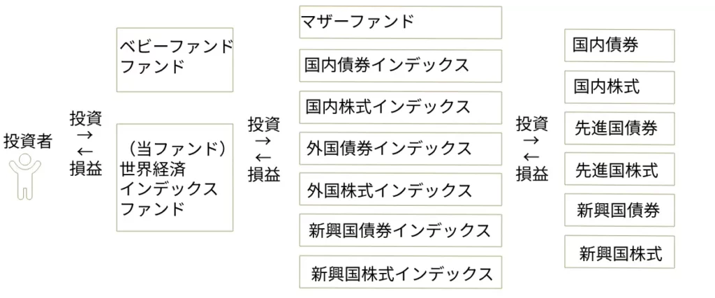 世界経済インデックスファンドの特色