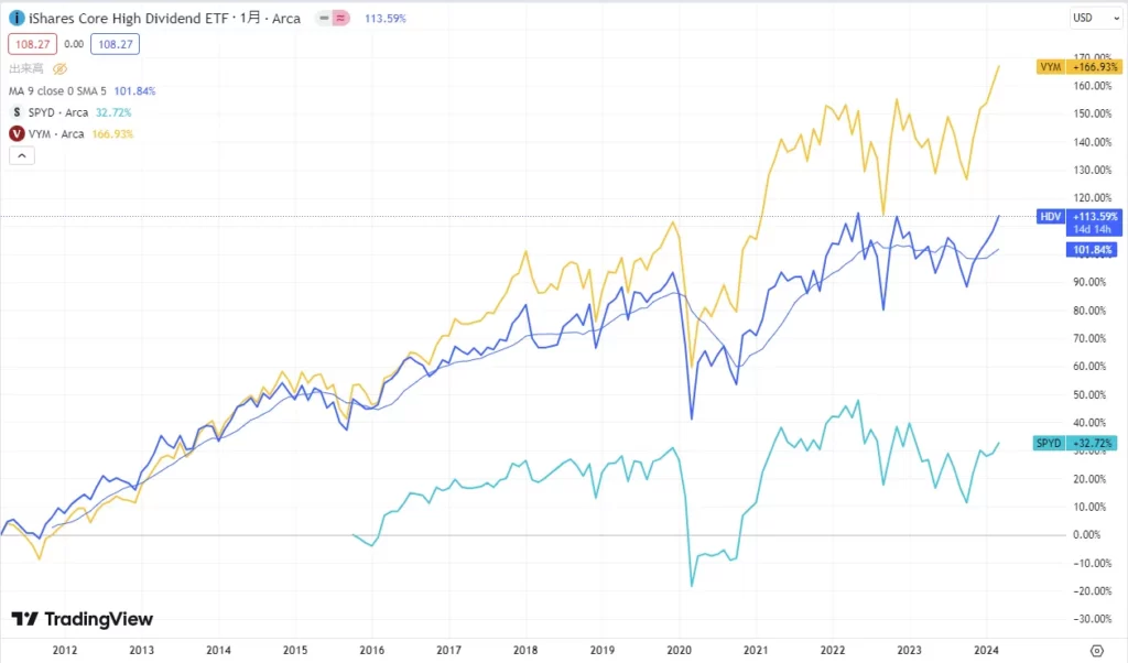 HDV、SPYD、VYMの値動きをチャート