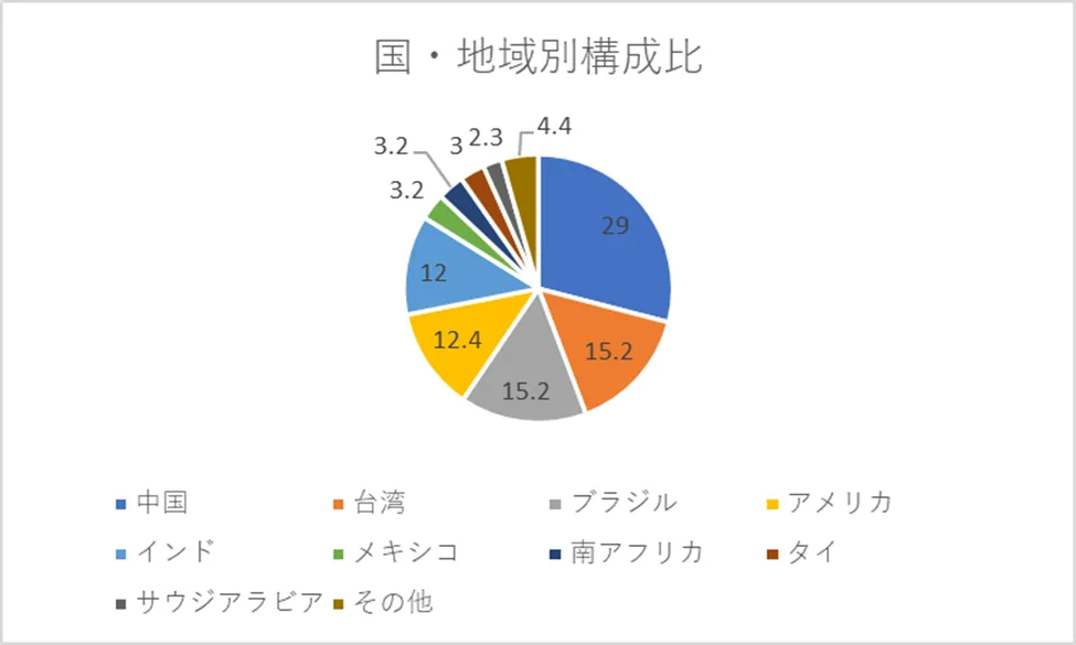 iFree新興国株式インデックスの主な投資先