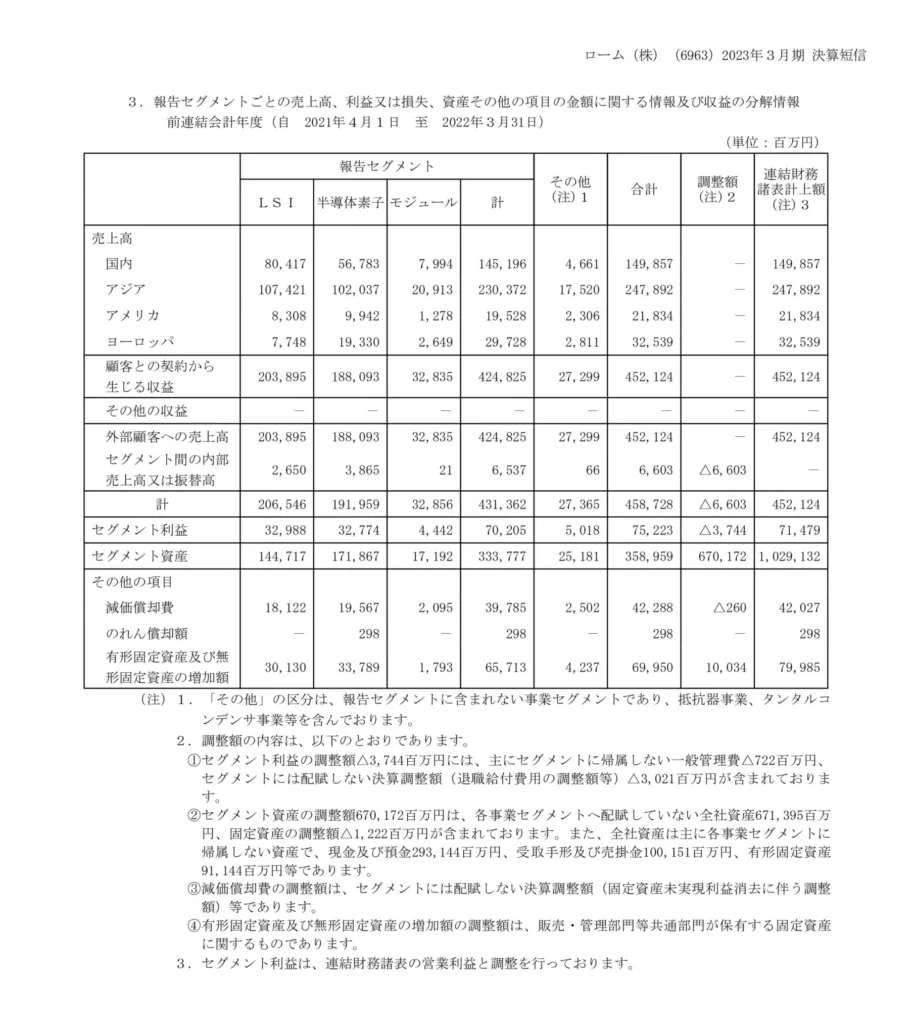 セグメント売上高