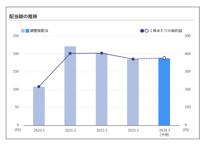 任天堂配当金の推移表