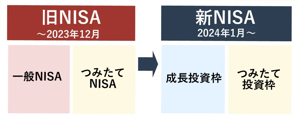 .旧NISA制度の「一般NISA」の比較