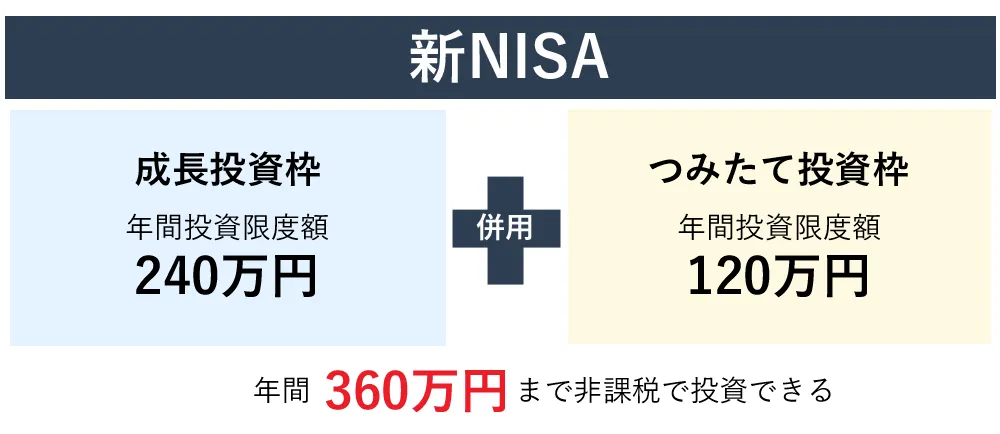 新NISA内容